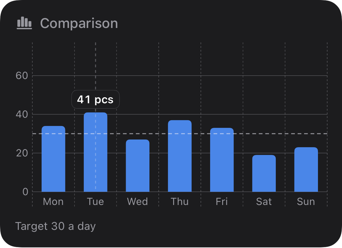 bar, neutral: Categories or time buckets side by side.