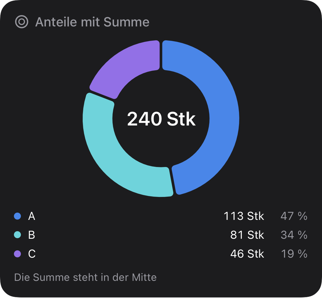 donut, neutral: Anteile an einem Ganzen, plus die Summe in der Mitte.
