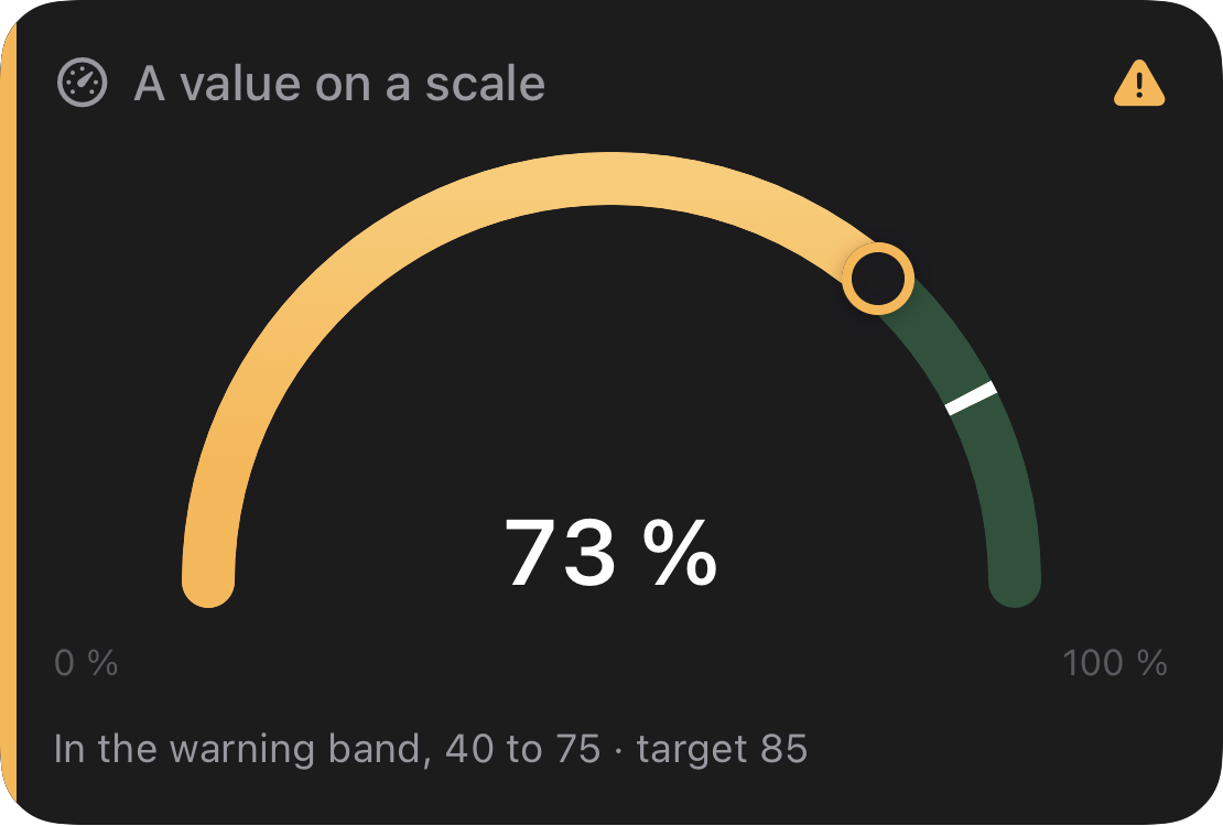 gauge, warning: A value against a scale: how full, how hot, how fast.