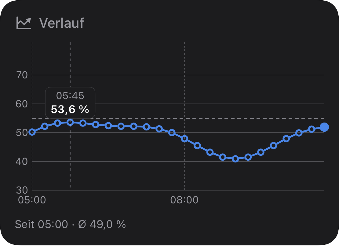 line, neutral: Wie sich ein Wert über die Zeit entwickelt hat.