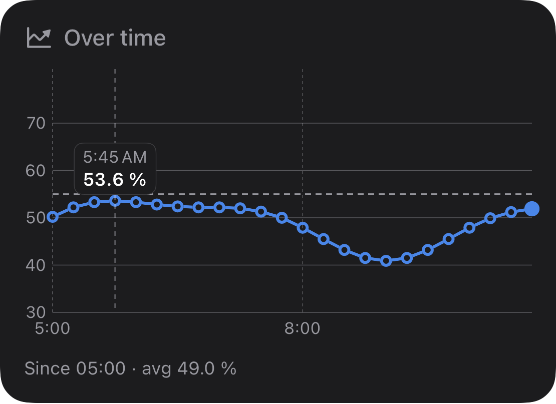 line, neutral: How a value developed over time.