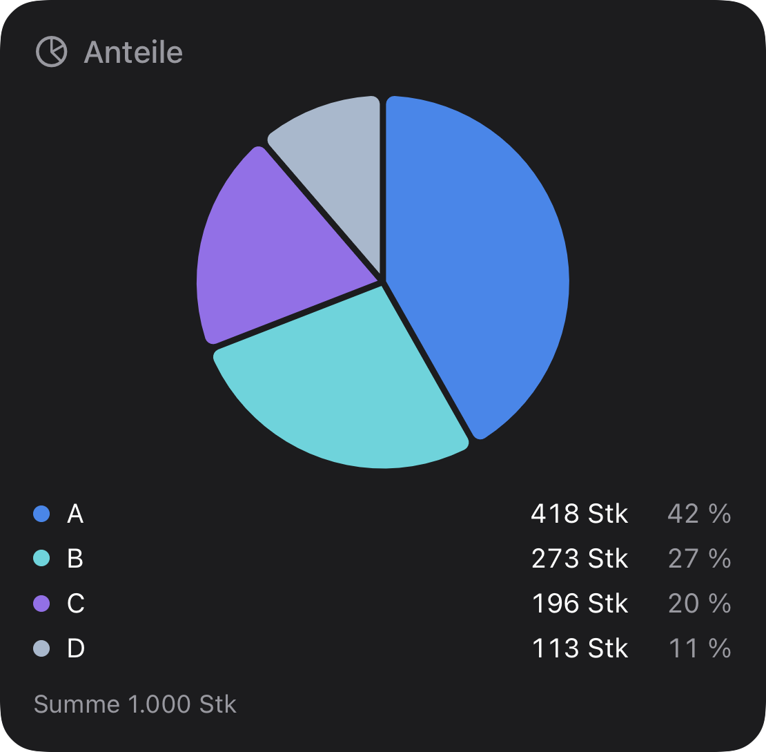pie, neutral: Anteile an einem Ganzen.