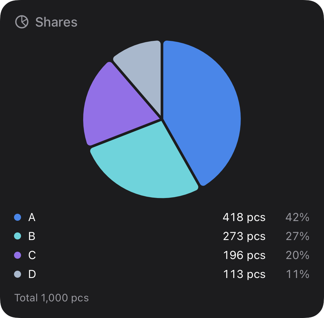pie, neutral: Shares of a whole.
