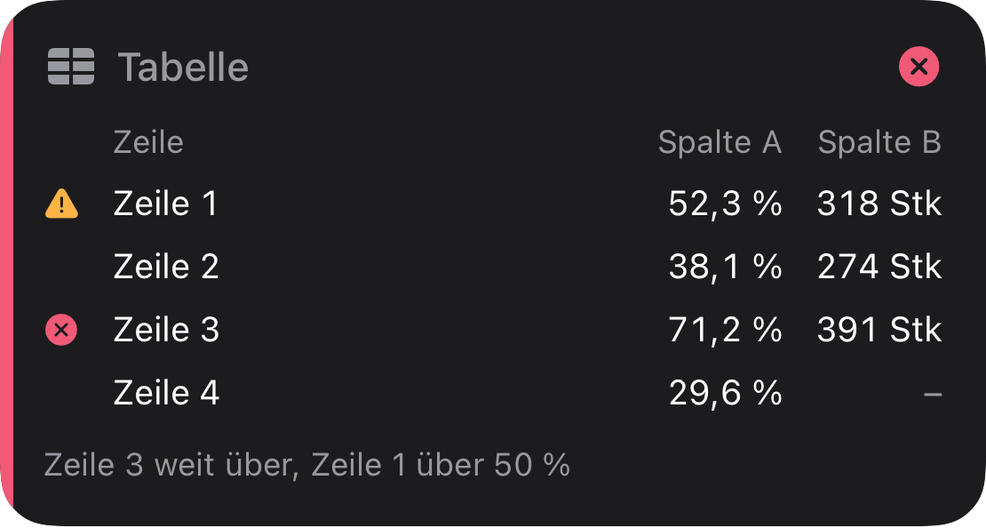 table, critical: Eine Handvoll Zeilen mit bis zu sechs Spalten.