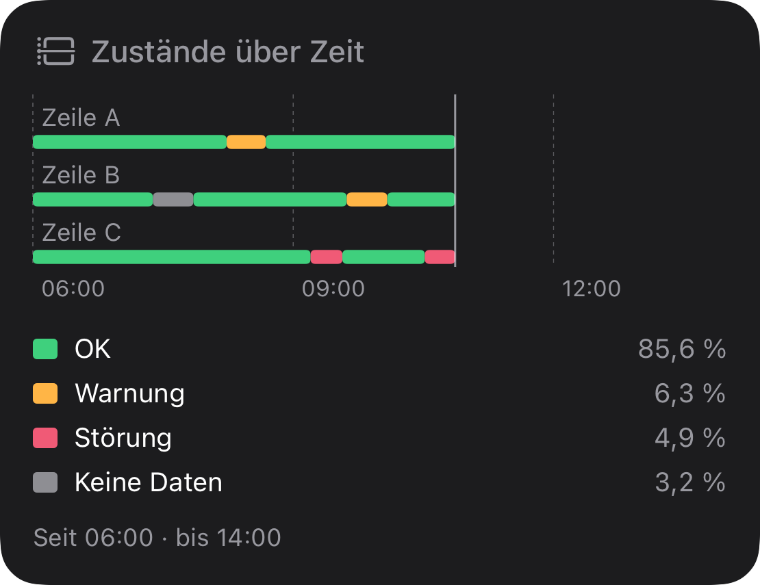 timeline, neutral: Wer war wann in welchem Zustand.
