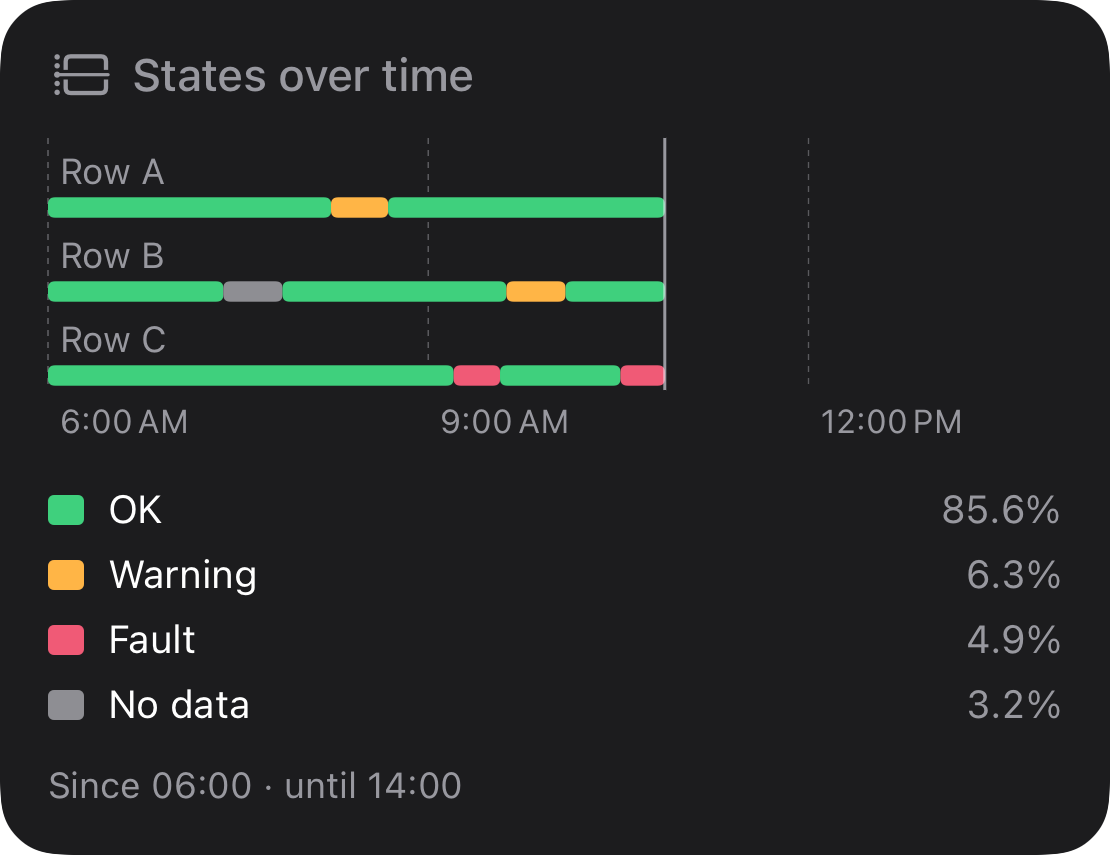 timeline, neutral: Who was in which state, when.